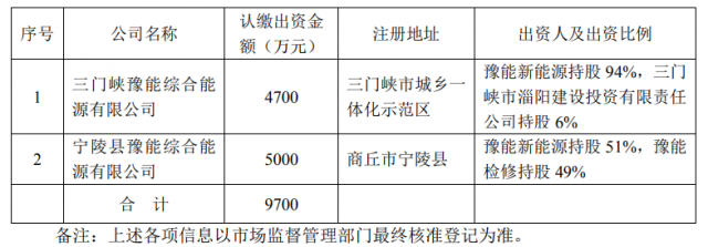 總投資10.35億！豫能控股擬投建8個分布式光伏項目