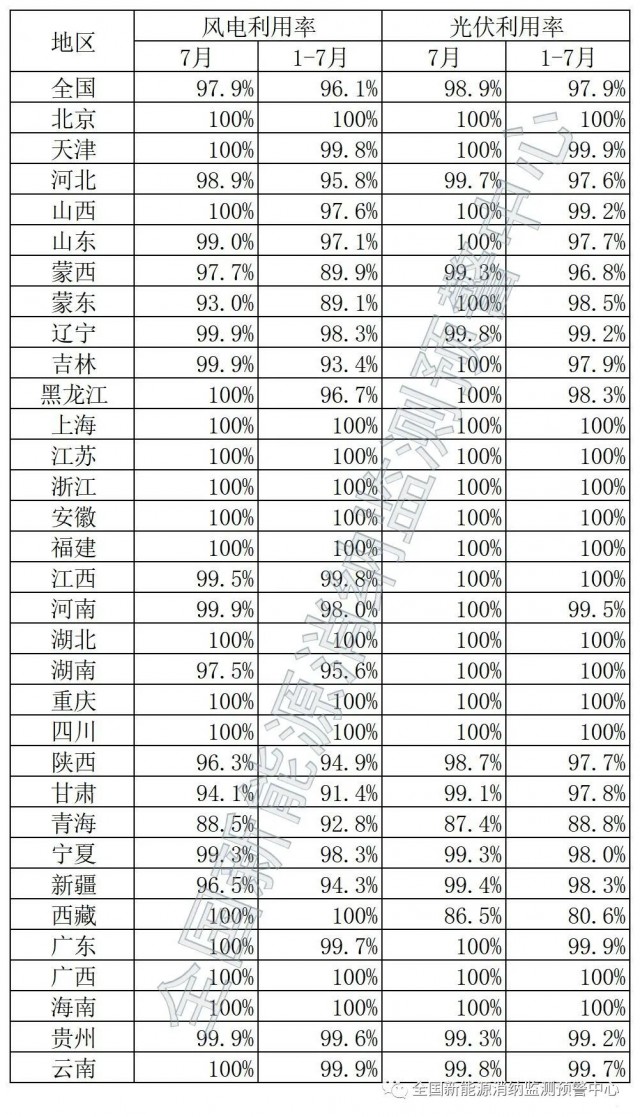 青海、西藏棄光率超10%！國家能源局公布7月全國新能源并網(wǎng)消納情況