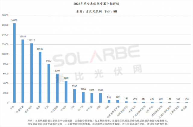 華為陽光上能組成第一梯隊、株洲變流成最強黑馬，超83GW逆變器中標選型、功率、出貨量全析