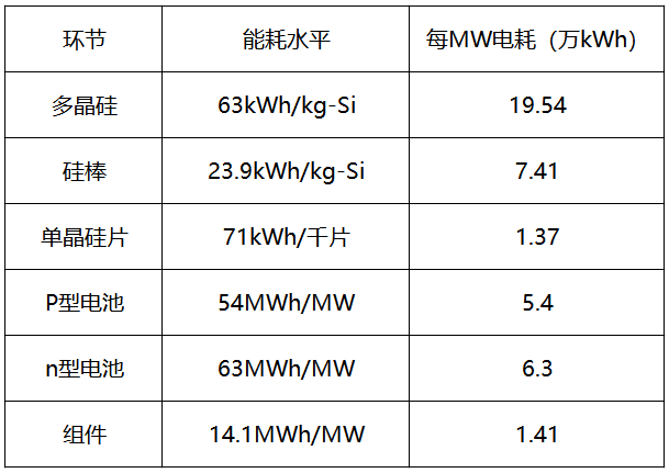 內(nèi)蒙古取消優(yōu)惠電價，光伏產(chǎn)業(yè)鏈會繼續(xù)漲價嗎？