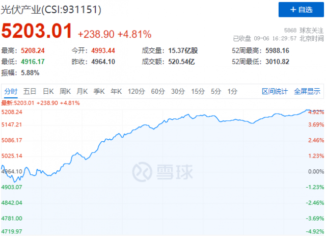 歐洲能源危機(jī)再度加碼，光伏板塊上演“王者歸來”