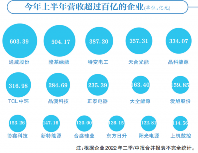 光伏賽道集體“鍍金”，16企業(yè)躋身百億俱樂部