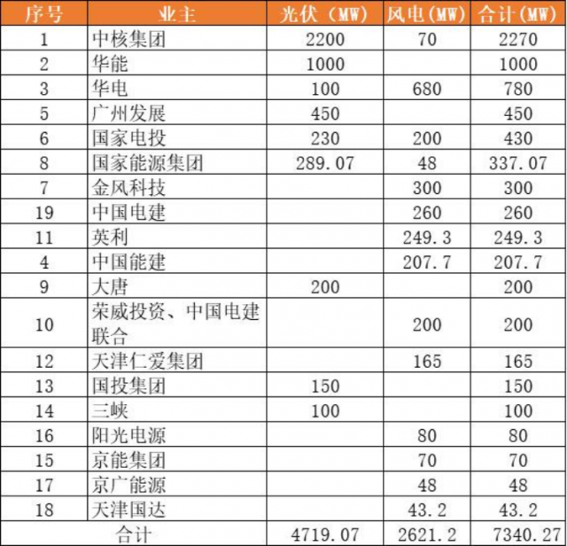 天津9.2GW風(fēng)光項(xiàng)目（含儲(chǔ)備）下發(fā)：中核集團(tuán)2.3GW、華能1GW領(lǐng)銜