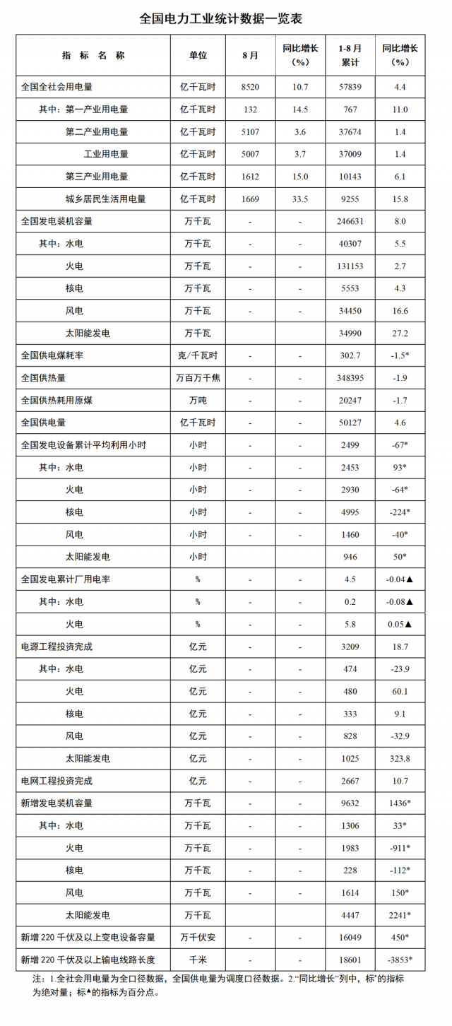 國家能源局：1—8月全國太陽能新增裝機(jī)44.47GW，投資同比增長323.8%！