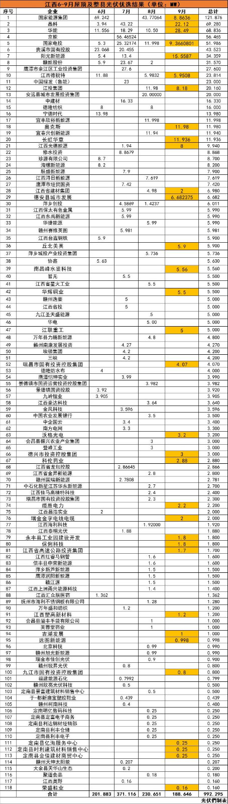 江西992MW分布式光伏優(yōu)選名單：國能投、晶科、華能、京能、國家電投等領(lǐng)銜