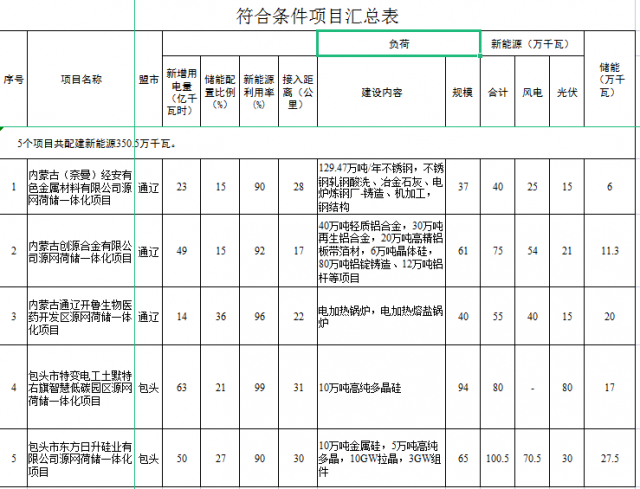 光伏161萬千瓦、風電119.5萬千瓦，儲能81.8萬千瓦，內(nèi)蒙古確定2022年5個源網(wǎng)荷儲一體化項目