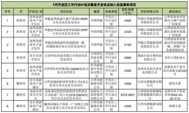 ?江西公布9月份分布式光伏優(yōu)選項(xiàng)目名單，總188.65MW