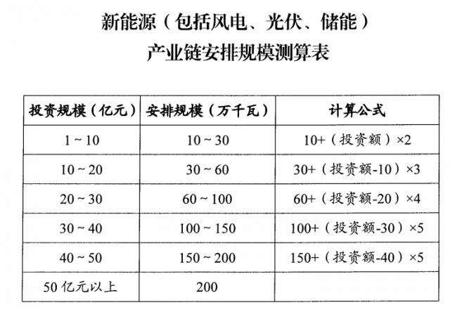 山西：擬安排4GW風光指標，支持新能源產(chǎn)業(yè)鏈項目投資和煤電靈活性改造