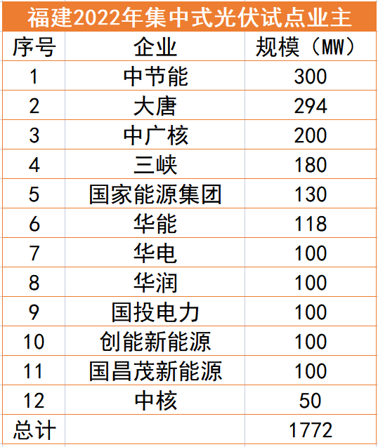 福建1.77GW光伏試點(diǎn)名單：中節(jié)能、大唐、中廣核領(lǐng)銜，全部為涉水項(xiàng)目