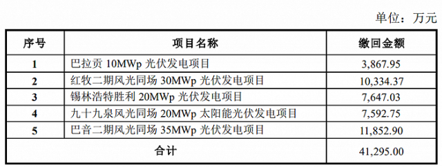 某上市公司光伏電站被繳回補(bǔ)貼4.13億！