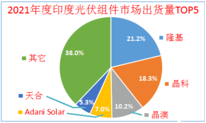 印度終止對中國、泰國、越南進(jìn)口電池組件的反傾銷調(diào)查!