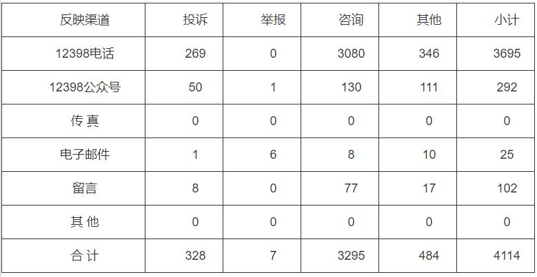 分布式光伏項(xiàng)目費(fèi)用結(jié)算不及時(shí)！河南能監(jiān)辦通報(bào)2022第三季度12398能源監(jiān)管熱線投訴舉報(bào)處理情況