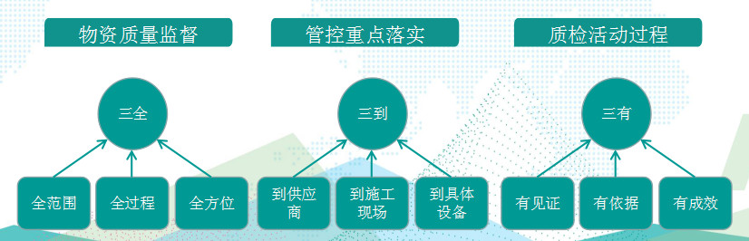 國(guó)網(wǎng)成武縣供電公司基于“三全三到三有”工作法，保障物資質(zhì)量精準(zhǔn)管控