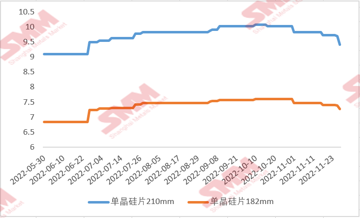 國內(nèi)硅片價格“跌跌不休” 后續(xù)行情將如何走？