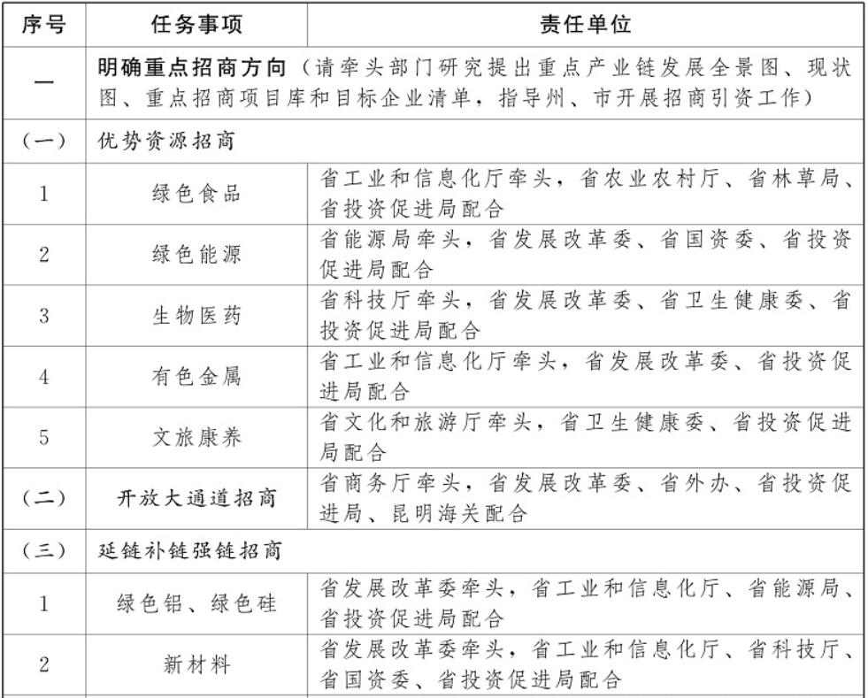云南加強光伏制造業(yè)、新型儲能等重點產(chǎn)業(yè)招商引資