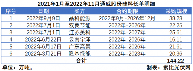 硅料價格“雪崩”？事實告訴你可能性不大！