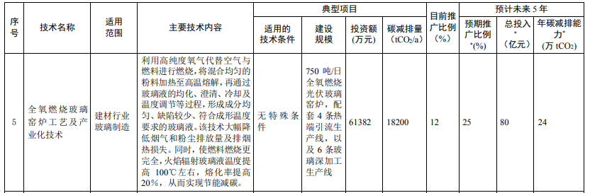 光伏相關技術3項！生態(tài)環(huán)境部印發(fā)國家重點推廣的低碳技術目錄（第四批）