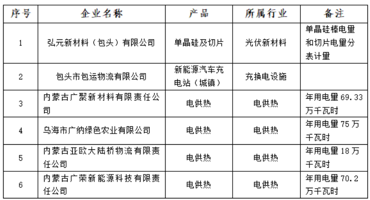 含光伏企業(yè)！內(nèi)蒙古公示戰(zhàn)略性新興產(chǎn)業(yè)電力交易企業(yè)名單
