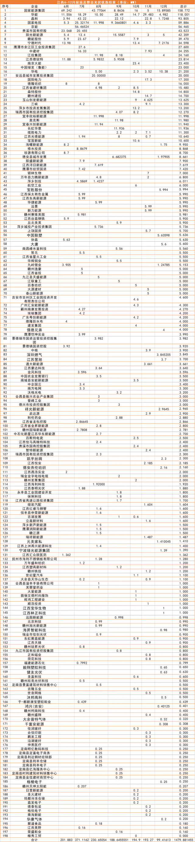 江西1.5GW（7批）分布式光伏優(yōu)選：國能投、華能、晶科領(lǐng)銜