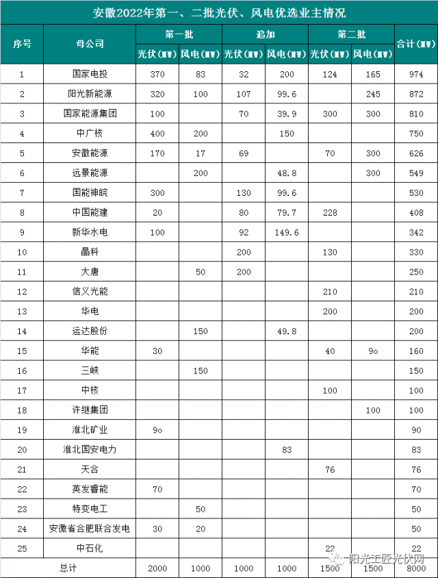 安徽8GW風光項目優(yōu)選公示：國電投、陽光新能源、國家能源集團領銜