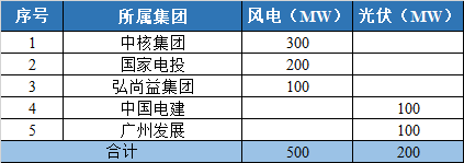 800MW！甘肅隴南風光競配結(jié)果公示
