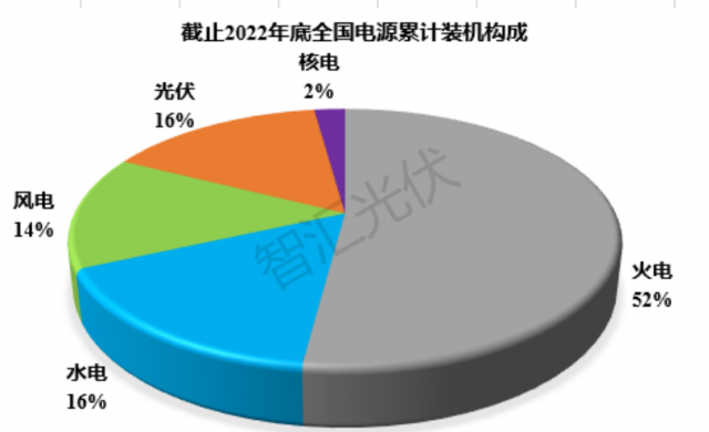2011~2022：各類電源裝機(jī)、發(fā)電量情況！