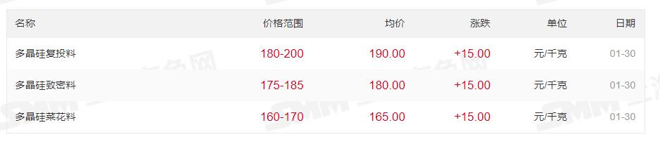 最高200元/kg！多晶硅價格上漲