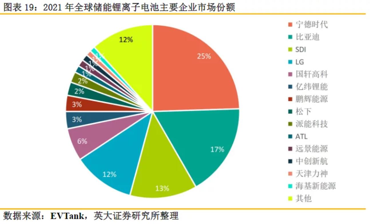 全球儲(chǔ)能鋰電池出貨量再創(chuàng)新高，受益上市公司梳理