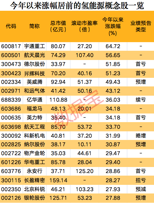 一則消息，氫能源板塊集體狂歡，概念股開年以來大漲