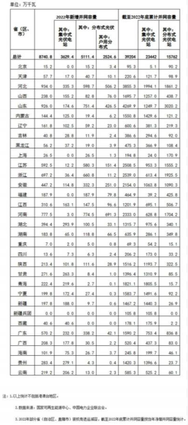 國家能源局: 2022年全國光伏裝機87.41GW,集中式36.29GW、分布式51.11GW