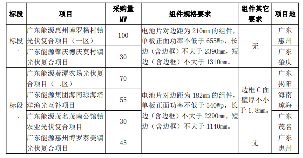 最低1.606元/W！廣東電力2023年第一批光伏組件采購中標(biāo)候選人公示