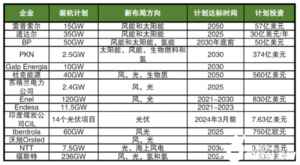 海外巨頭加碼布局新能源，數(shù)千億美元投資，近600GW