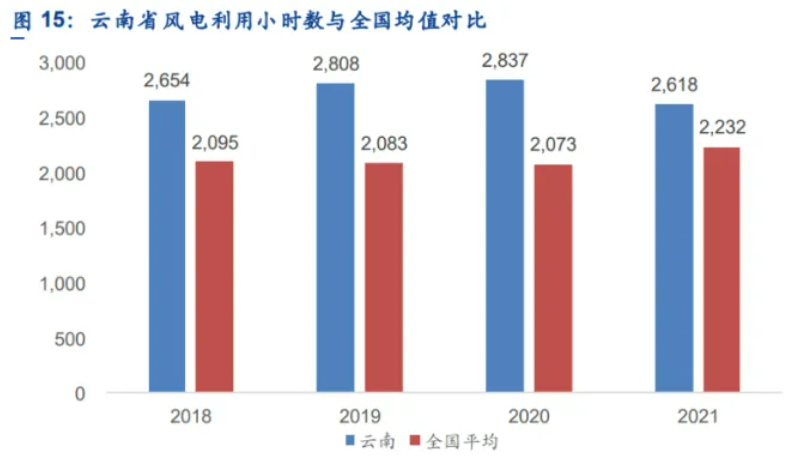 解析云南風電發(fā)展現(xiàn)狀：開發(fā)受限、推進緩慢、收益不確定