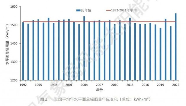 全國(guó)太陽(yáng)能資源、發(fā)電小時(shí)數(shù)情況公布！