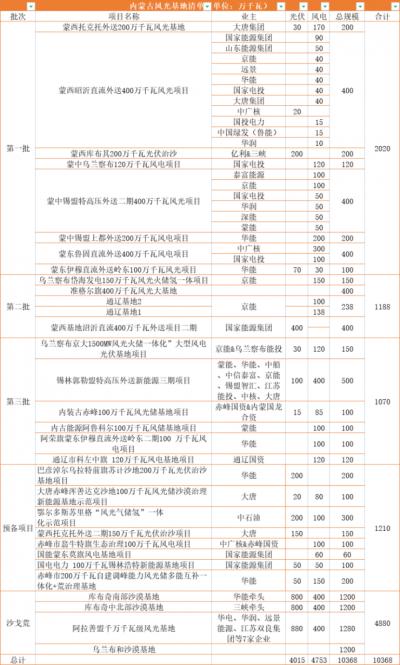 內(nèi)蒙古: 在建待建新能源規(guī)模超160GW,三峽、華電、大唐、華潤等深度布局