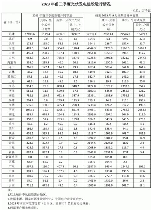 前三季度各省光伏裝機出爐: 河南超10GW,魯、蘇、湖北、新疆領先
