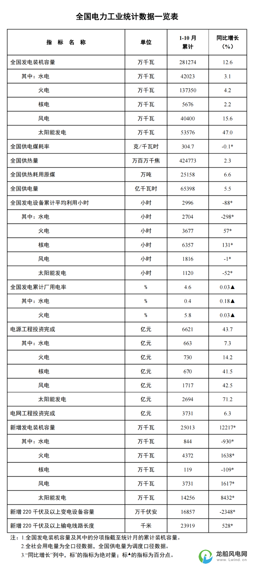 國家能源局：1-10月份風電新增裝機37.3GW！同比增長16.2GW