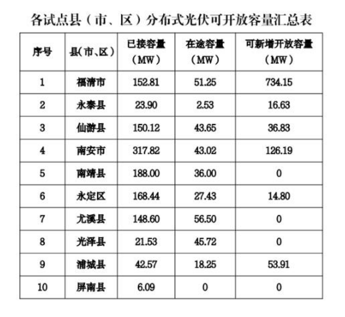 福建發(fā)布10個試點(diǎn)縣市分布式光伏接網(wǎng)承載力