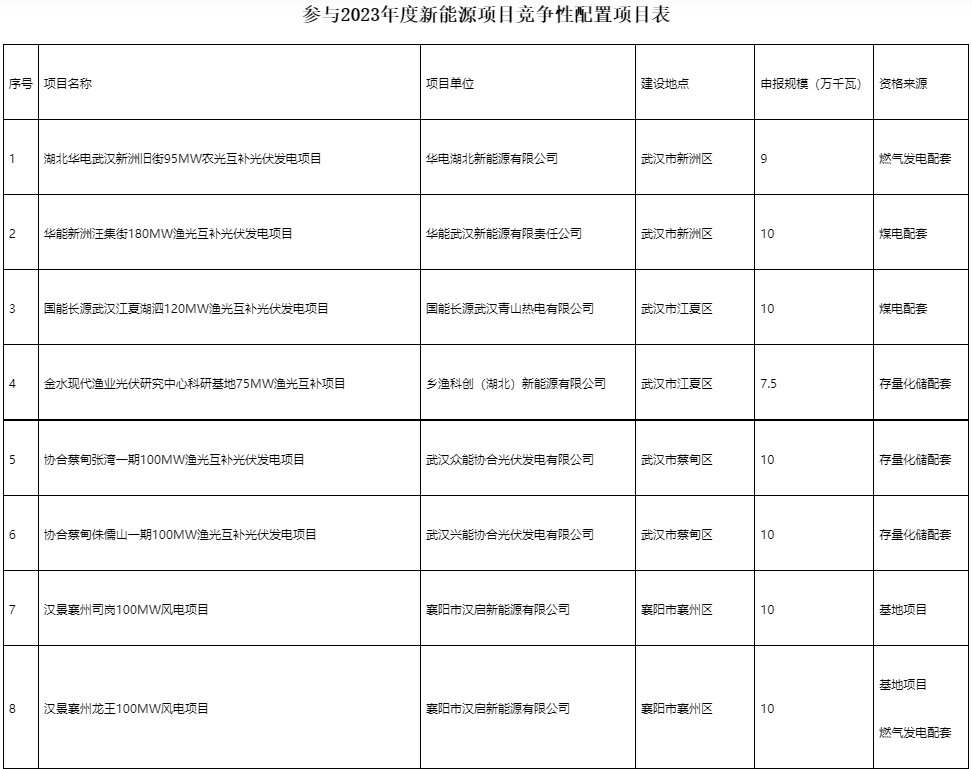 國(guó)家電投、國(guó)家能源集團(tuán)等領(lǐng)銜！湖北6.9GW新能源清單公布