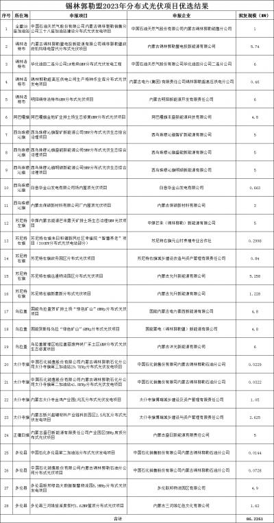內蒙古錫林郭勒盟公示2023年全盟分散式風電、分布式光伏擬支持項目