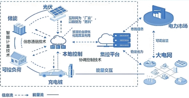 深圳虛擬電廠接入運營商45家 撬動產(chǎn)業(yè)鏈上、中、下游聚合