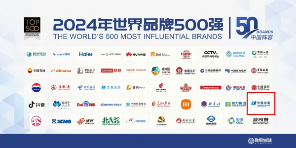 中國華電蟬聯(lián)世界品牌500強、排名上升33位